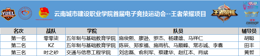 云南城市建设职业学院首届电子竞技运动会-王者荣耀决赛战报