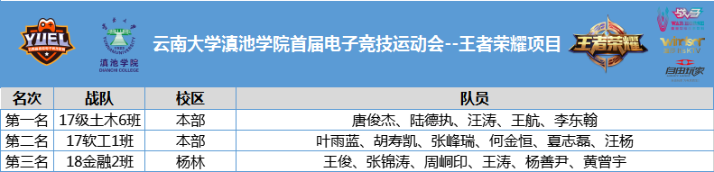 云南大学滇池学院首届电子竞技运动会-王者荣耀决赛战报