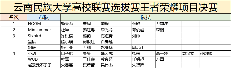 云南民族大学高校联赛选拔赛-王者荣耀决赛战报