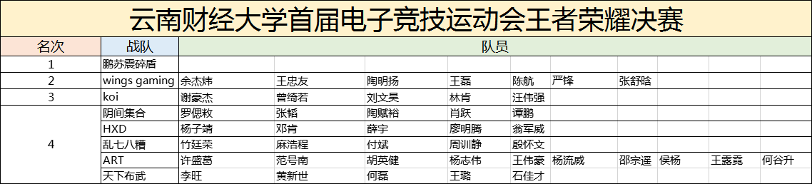 云南财经大学首届电子竞技运动会-王者荣耀决赛战报