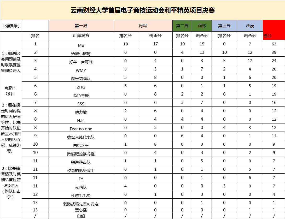 云南财经大学首届电子竞技运动会-和平精英决赛战报