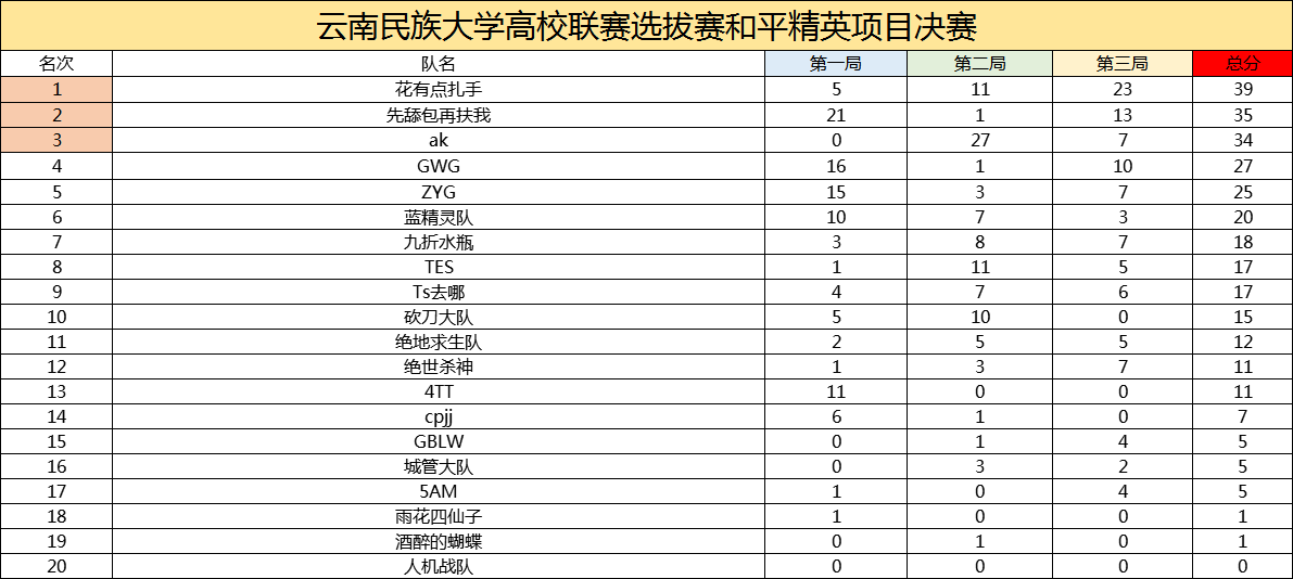 云南民族大学高校联赛选拔赛-和平精英决赛战报