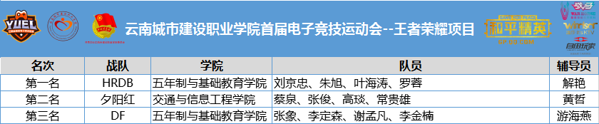 云南城市建设职业学院首届电子竞技运动会-和平精英决赛战报