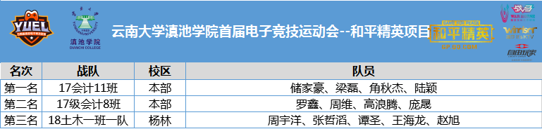 云南大学滇池学院首届电子竞技运动会-和平精英决赛战报