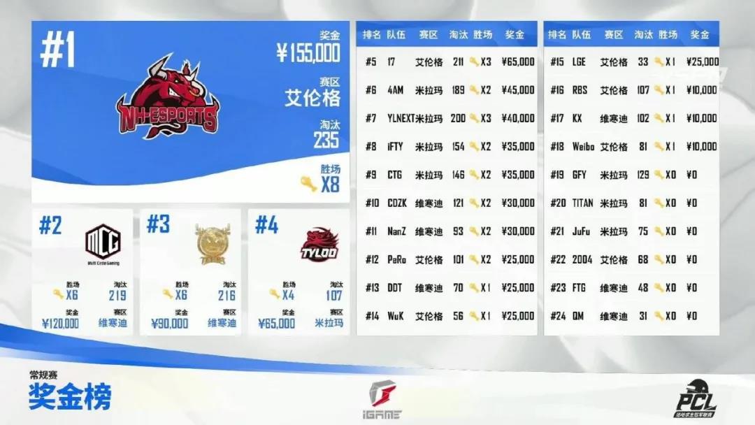 2021PCL夏季赛第四周结束：NH周决三鸡强势登顶，老牌战队占据前六！